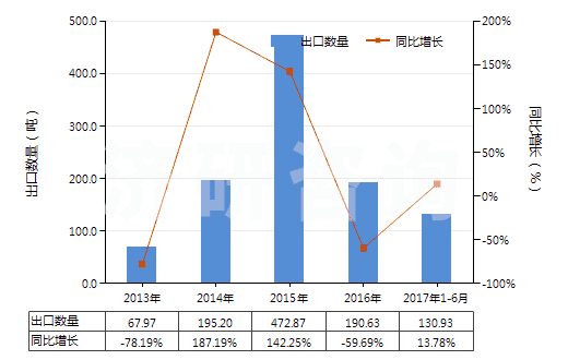2013-2017年6月中國(guó)鄰甲基苯甲酸(HS29163910)出口量及增速統(tǒng)計(jì)